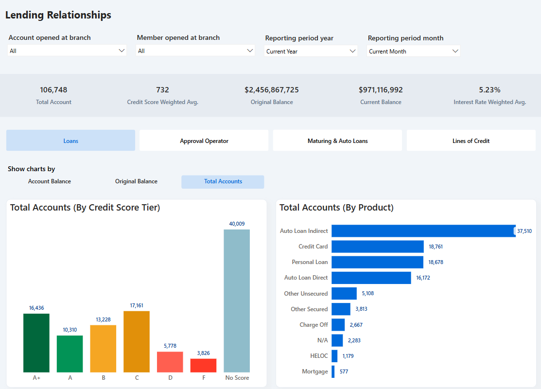 Account Original Credit Score