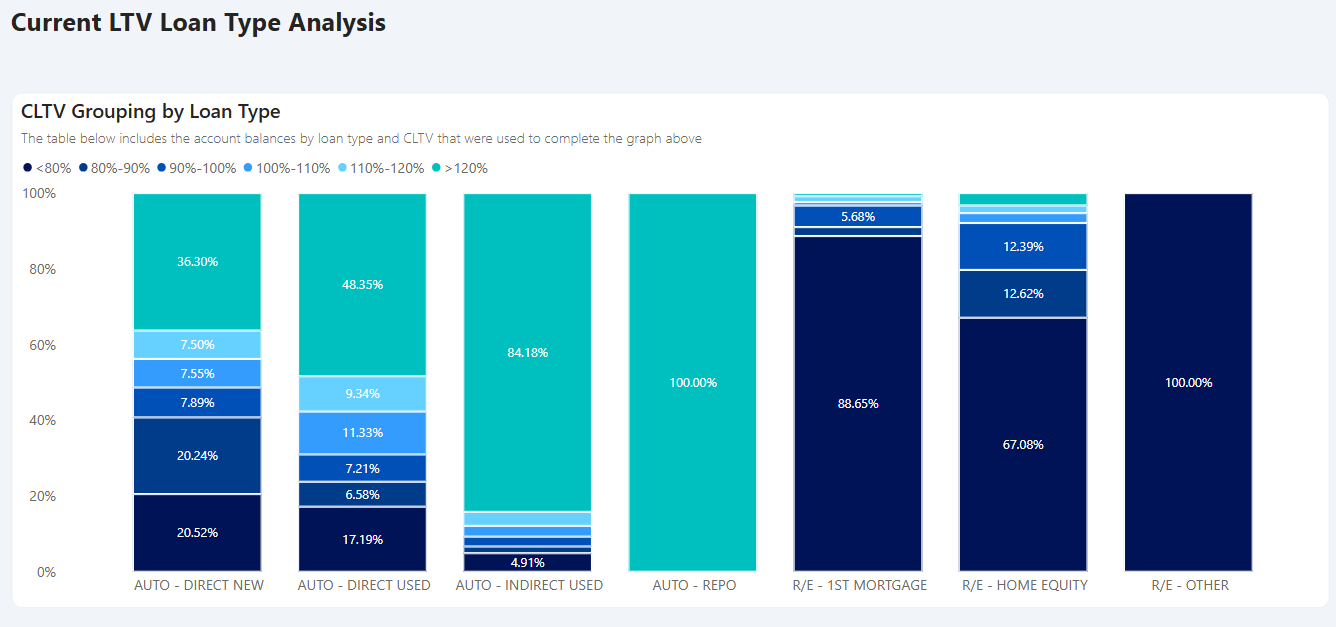 CLTV Loan Type