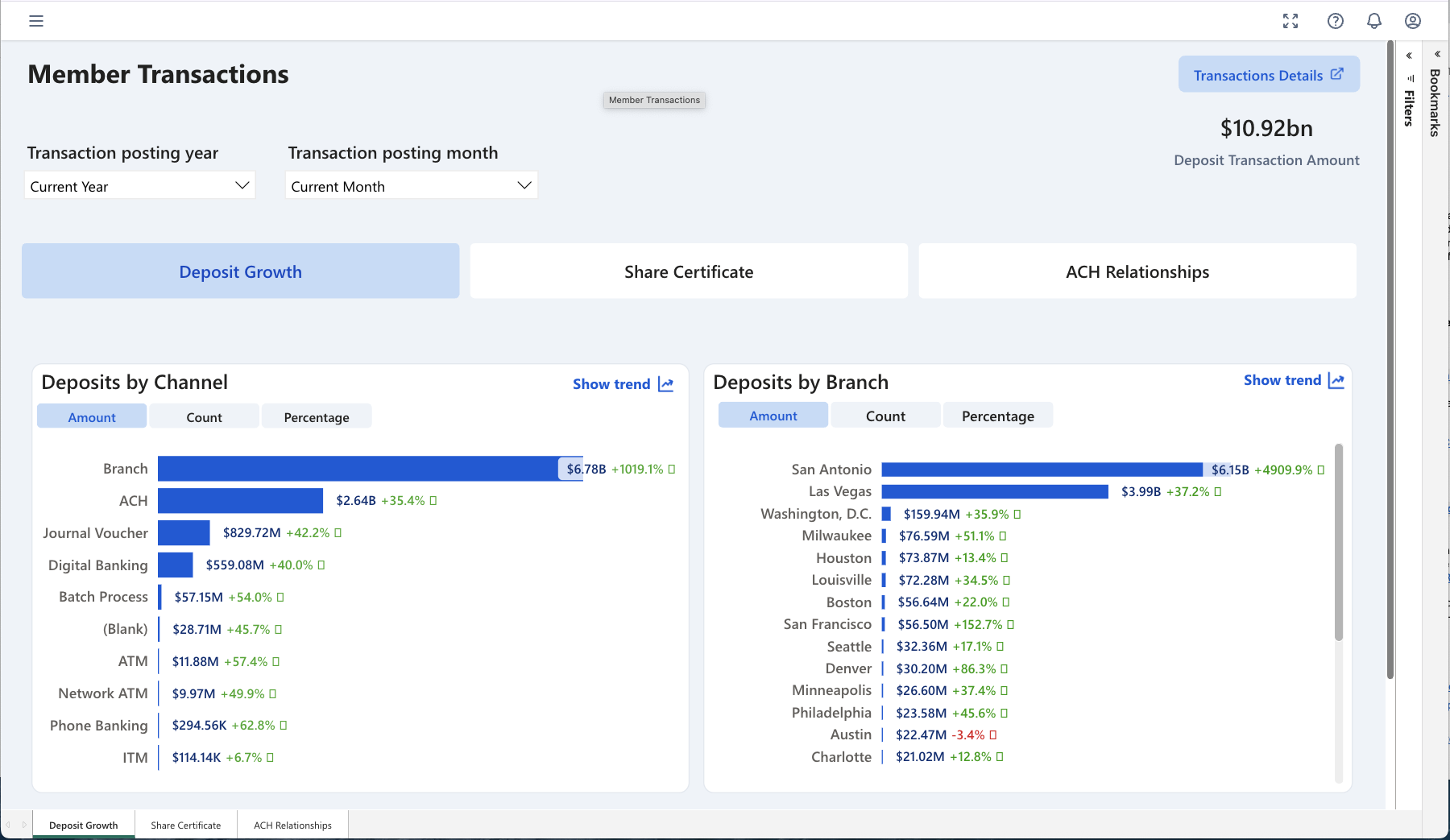 Deposit Growth - Member Transactions