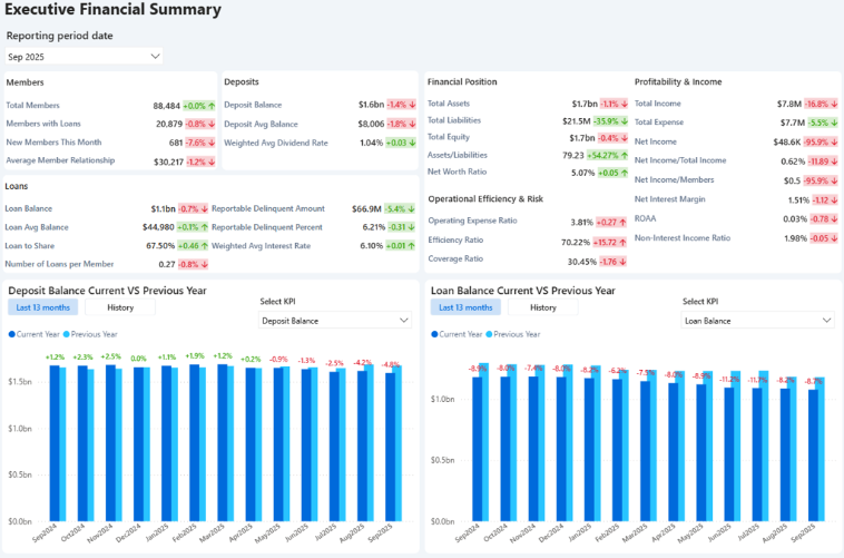 Executive Financial Summary