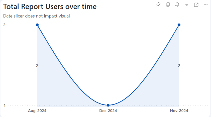 Total Report Users Over Time
