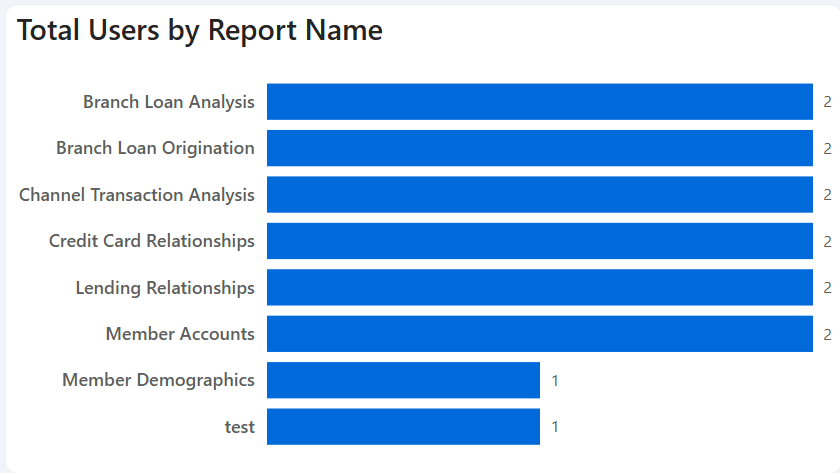 Total Users by Report Name