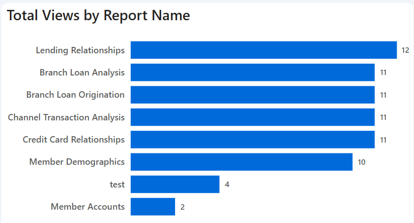 Total Views by Report Name